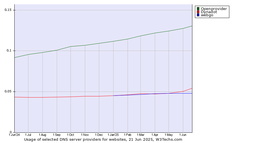 Historical trends in the usage of Openprovider vs. Dynadot vs. webgo