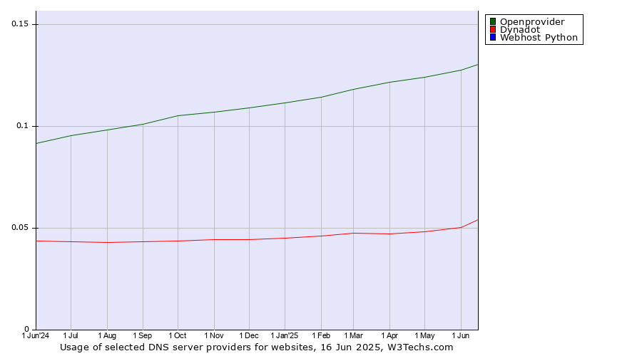 Historical trends in the usage of Openprovider vs. Dynadot vs. Webhost Python