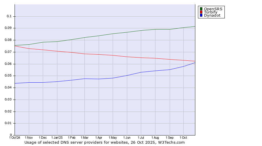 Historical trends in the usage of OpenSRS vs. Turbify vs. Dynadot