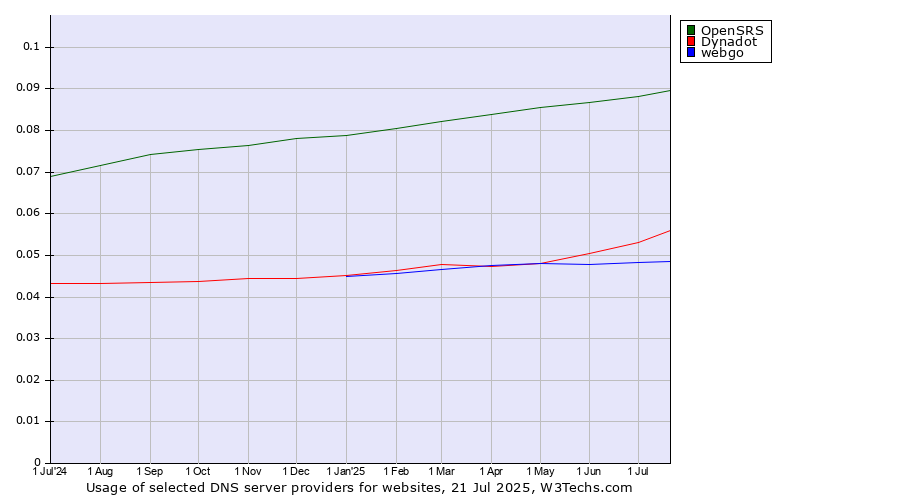 Historical trends in the usage of OpenSRS vs. Dynadot vs. webgo