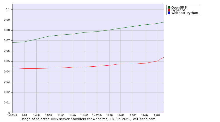 Historical trends in the usage of OpenSRS vs. Dynadot vs. Webhost Python