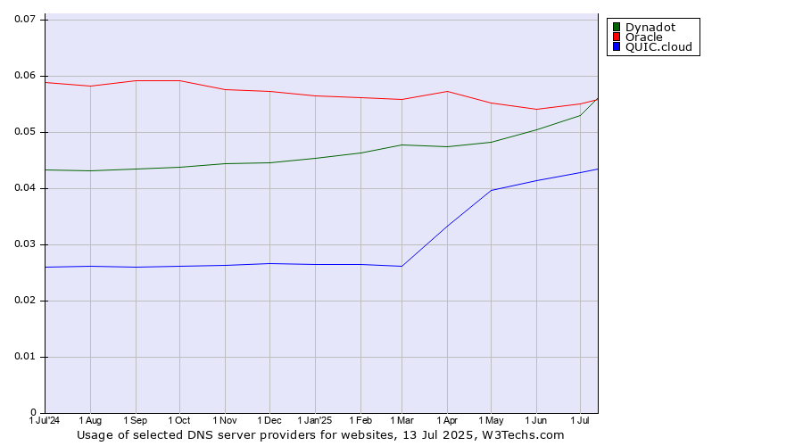 Historical trends in the usage of Oracle vs. Dynadot vs. QUIC.cloud