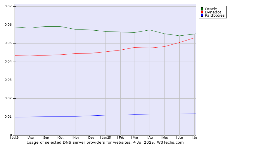Historical trends in the usage of Oracle vs. Dynadot vs. Raidboxes