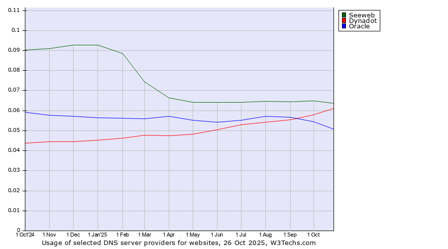 Historical trends in the usage of Seeweb vs. Dynadot vs. Oracle