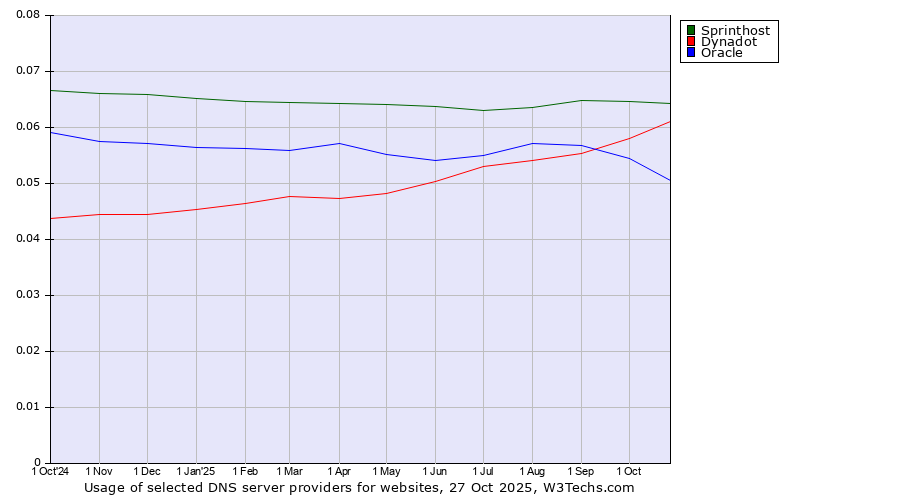 Historical trends in the usage of Sprinthost vs. Dynadot vs. Oracle