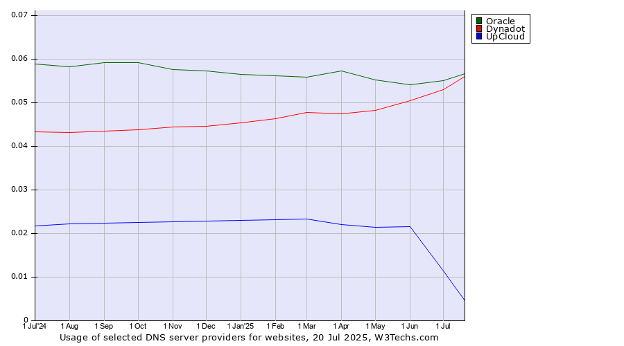 Historical trends in the usage of Oracle vs. Dynadot vs. UpCloud