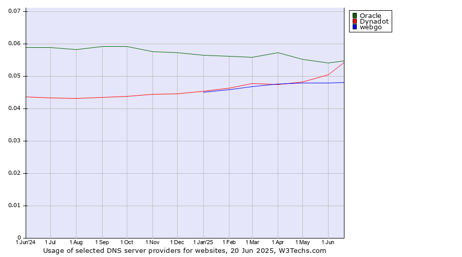 Historical trends in the usage of Oracle vs. Dynadot vs. webgo