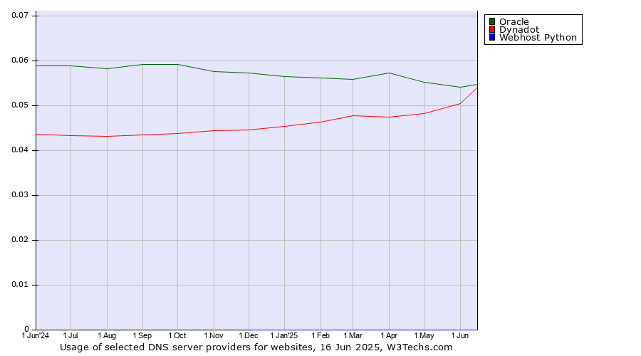 Historical trends in the usage of Oracle vs. Dynadot vs. Webhost Python