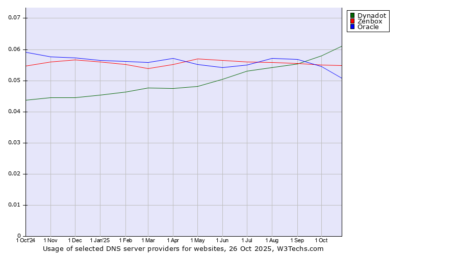 Historical trends in the usage of Dynadot vs. Zenbox vs. Oracle