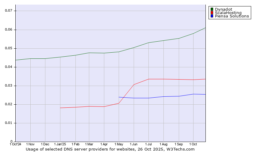Historical trends in the usage of Dynadot vs. ScalaHosting vs. Piensa Solutions