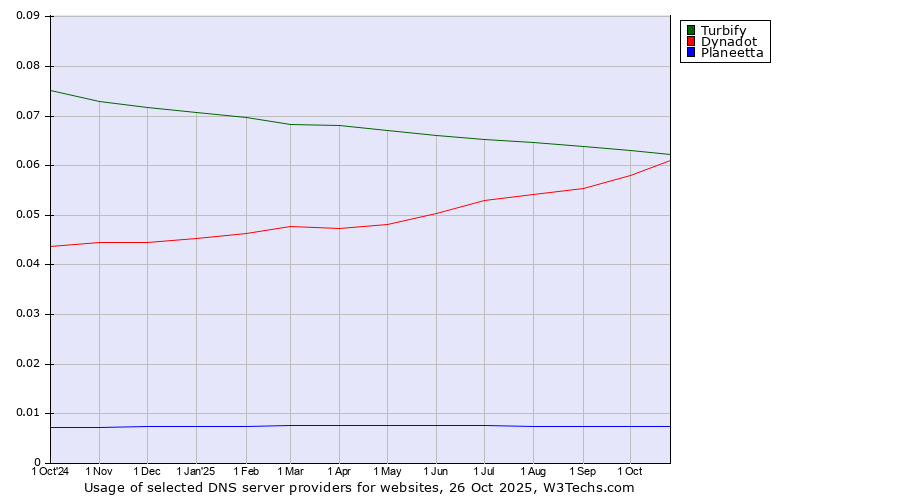 Historical trends in the usage of Turbify vs. Dynadot vs. Planeetta