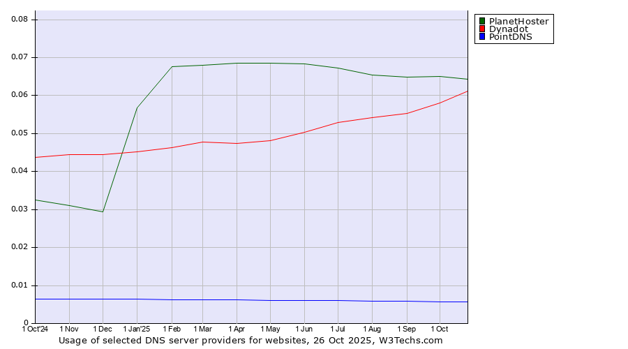 Historical trends in the usage of PlanetHoster vs. Dynadot vs. PointDNS