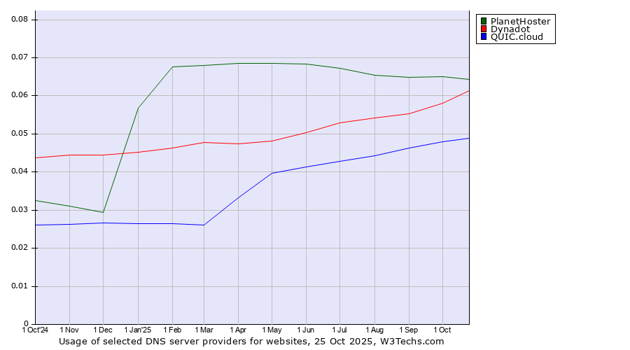 Historical trends in the usage of PlanetHoster vs. Dynadot vs. QUIC.cloud