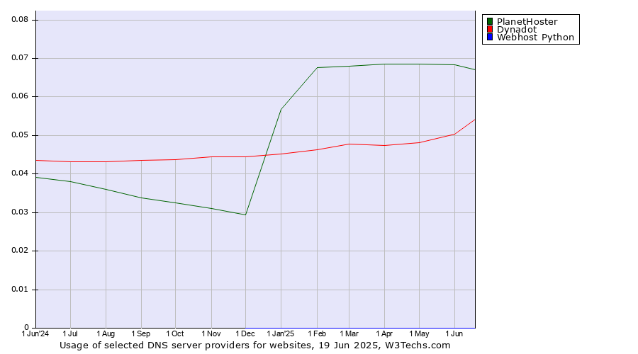 Historical trends in the usage of PlanetHoster vs. Dynadot vs. Webhost Python