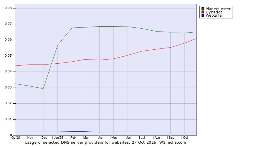 Historical trends in the usage of PlanetHoster vs. Dynadot vs. Webzilla