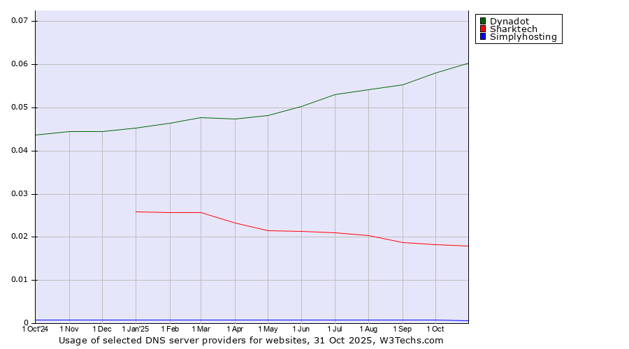 Historical trends in the usage of Dynadot vs. Sharktech vs. Simplyhosting