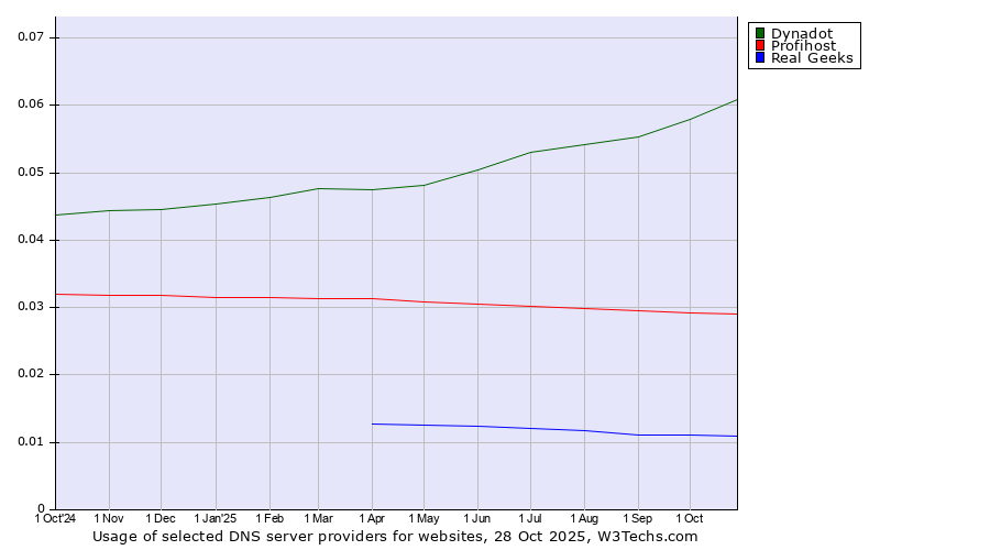 Historical trends in the usage of Dynadot vs. Profihost vs. Real Geeks