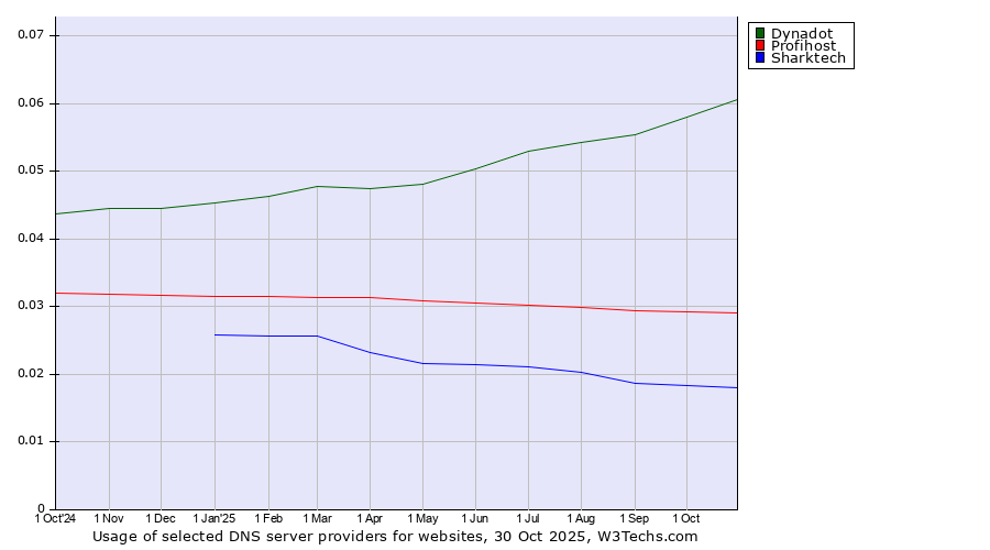 Historical trends in the usage of Dynadot vs. Profihost vs. Sharktech