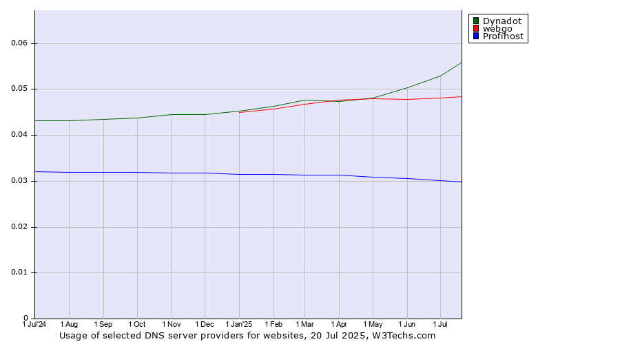 Historical trends in the usage of Dynadot vs. webgo vs. Profihost