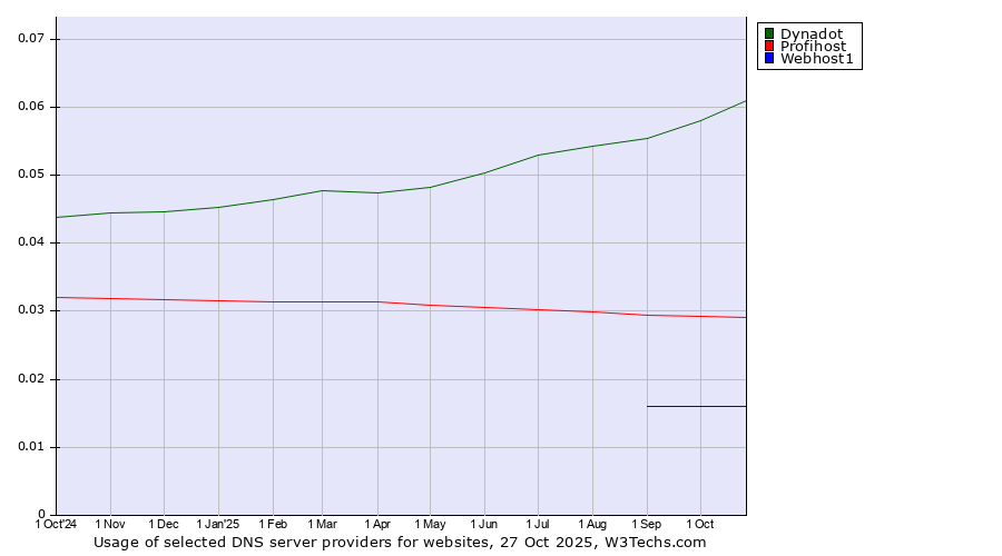 Historical trends in the usage of Dynadot vs. Profihost vs. Webhost1