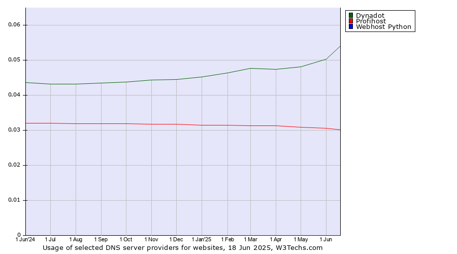 Historical trends in the usage of Dynadot vs. Profihost vs. Webhost Python