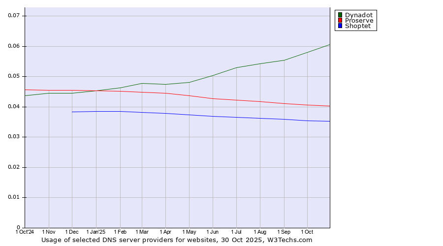 Historical trends in the usage of Dynadot vs. Proserve vs. Shoptet