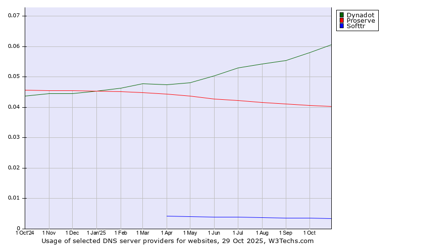Historical trends in the usage of Dynadot vs. Proserve vs. Softtr
