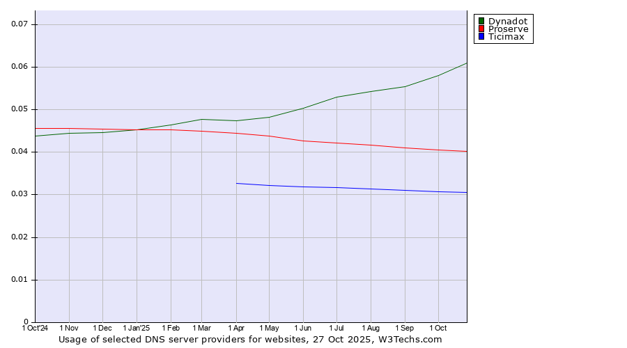 Historical trends in the usage of Dynadot vs. Proserve vs. Ticimax