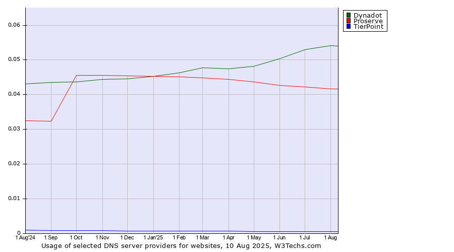 Historical trends in the usage of Dynadot vs. Proserve vs. TierPoint