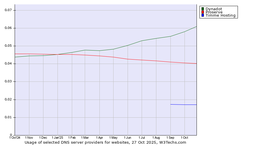 Historical trends in the usage of Dynadot vs. Proserve vs. Timme Hosting