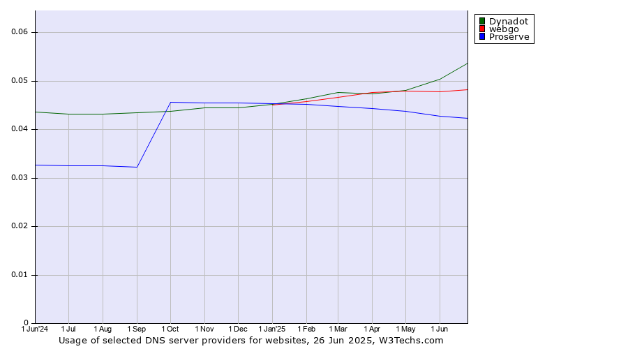 Historical trends in the usage of Dynadot vs. webgo vs. Proserve