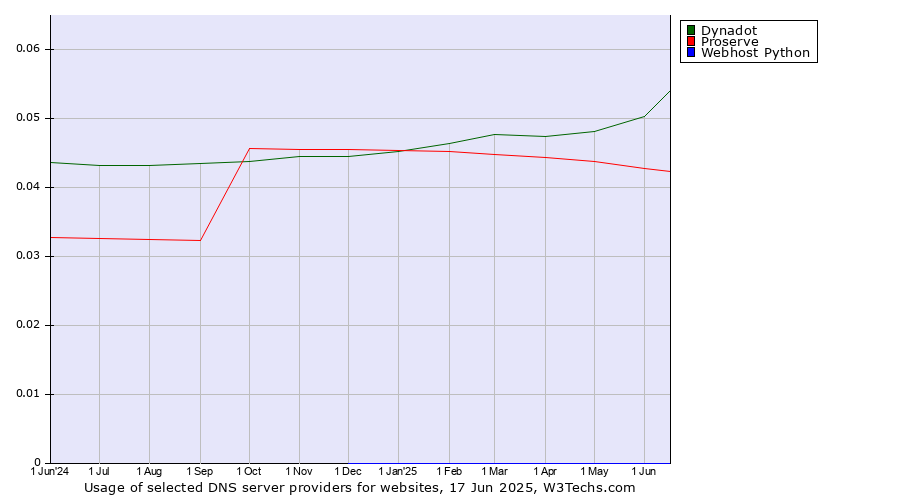 Historical trends in the usage of Dynadot vs. Proserve vs. Webhost Python