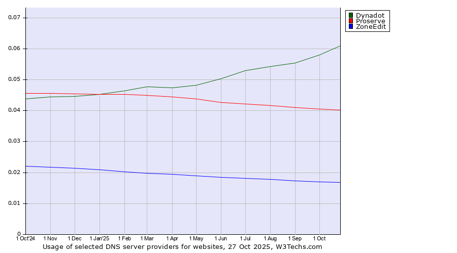 Historical trends in the usage of Dynadot vs. Proserve vs. ZoneEdit