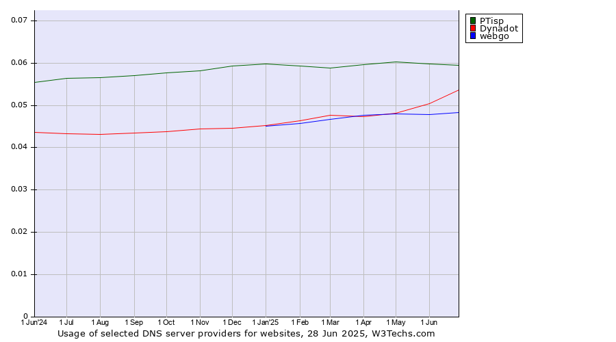 Historical trends in the usage of PTisp vs. Dynadot vs. webgo