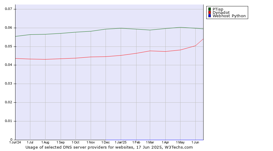 Historical trends in the usage of PTisp vs. Dynadot vs. Webhost Python