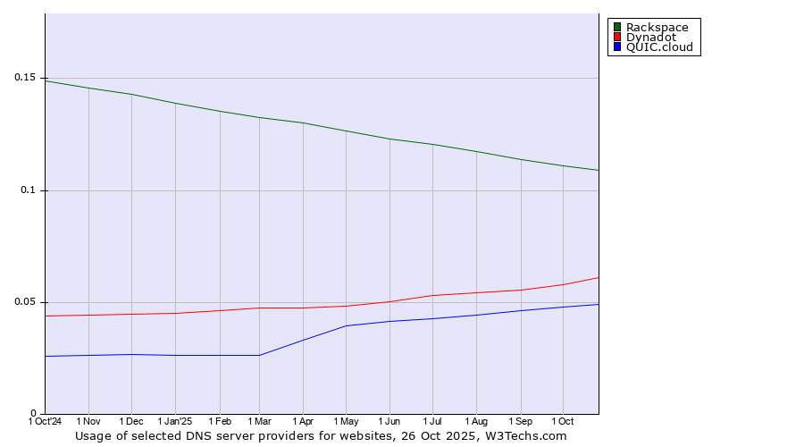 Historical trends in the usage of Rackspace vs. Dynadot vs. QUIC.cloud