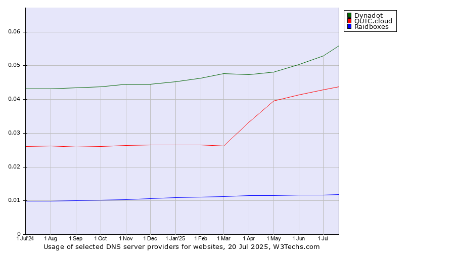 Historical trends in the usage of Dynadot vs. QUIC.cloud vs. Raidboxes