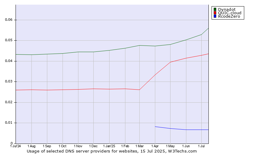 Historical trends in the usage of Dynadot vs. QUIC.cloud vs. RcodeZero
