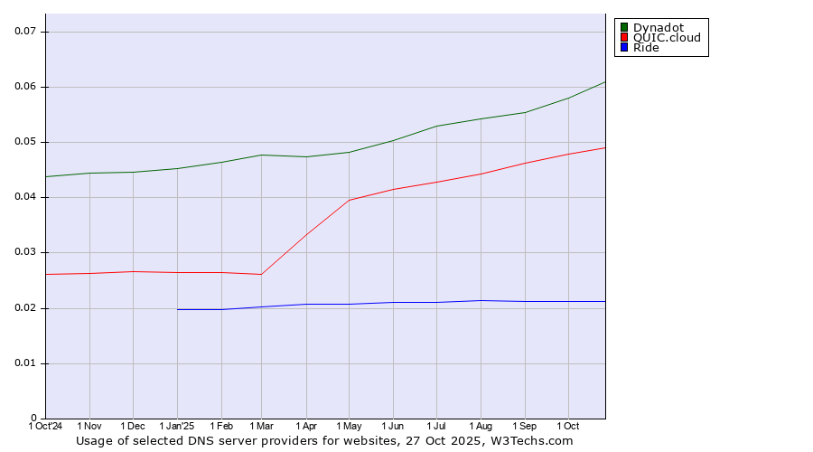 Historical trends in the usage of Dynadot vs. QUIC.cloud vs. Ride