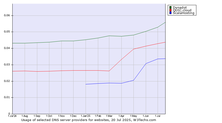 Historical trends in the usage of Dynadot vs. QUIC.cloud vs. ScalaHosting