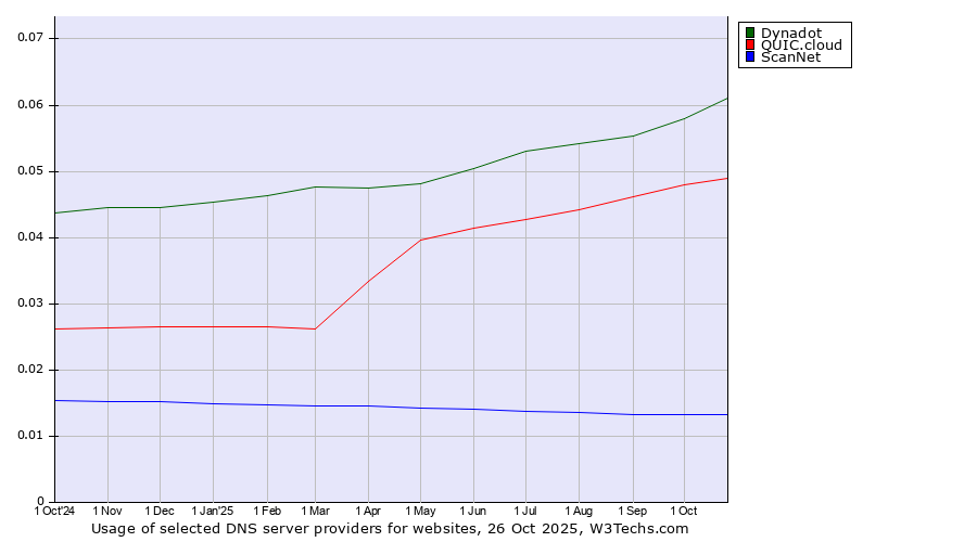 Historical trends in the usage of Dynadot vs. QUIC.cloud vs. ScanNet