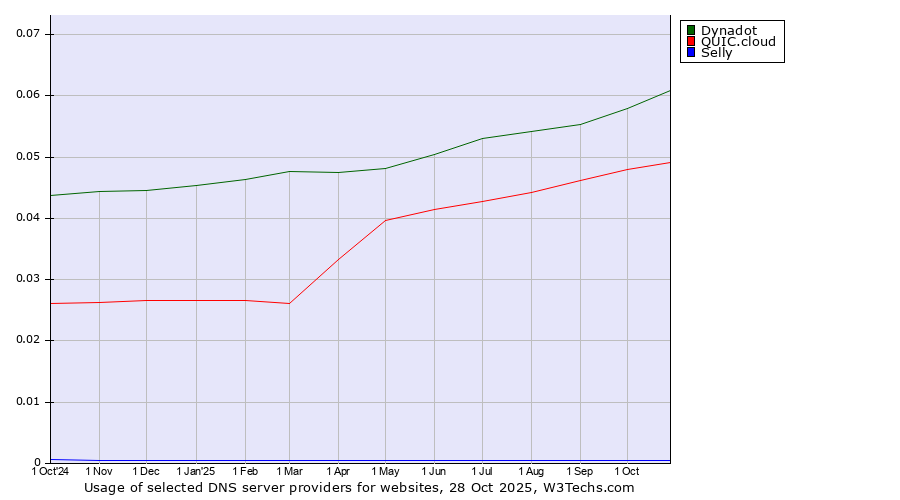 Historical trends in the usage of Dynadot vs. QUIC.cloud vs. Selly