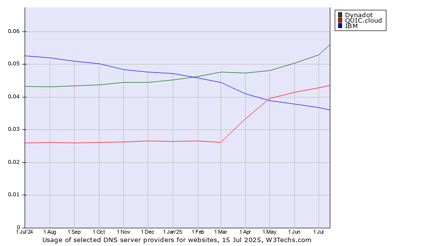 Historical trends in the usage of Dynadot vs. QUIC.cloud vs. IBM