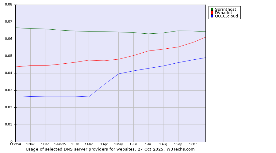 Historical trends in the usage of Sprinthost vs. Dynadot vs. QUIC.cloud