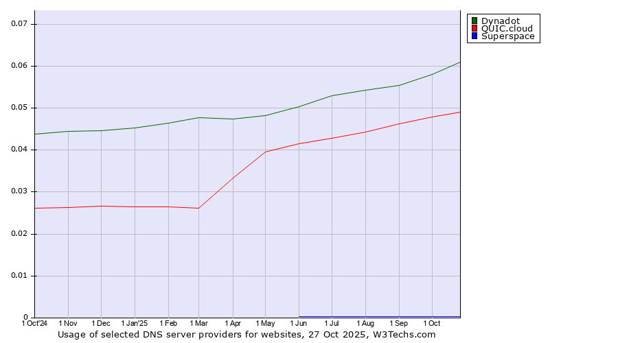 Historical trends in the usage of Dynadot vs. QUIC.cloud vs. Superspace