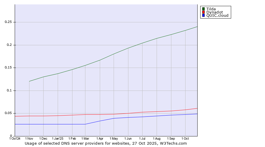 Historical trends in the usage of Tilda vs. Dynadot vs. QUIC.cloud