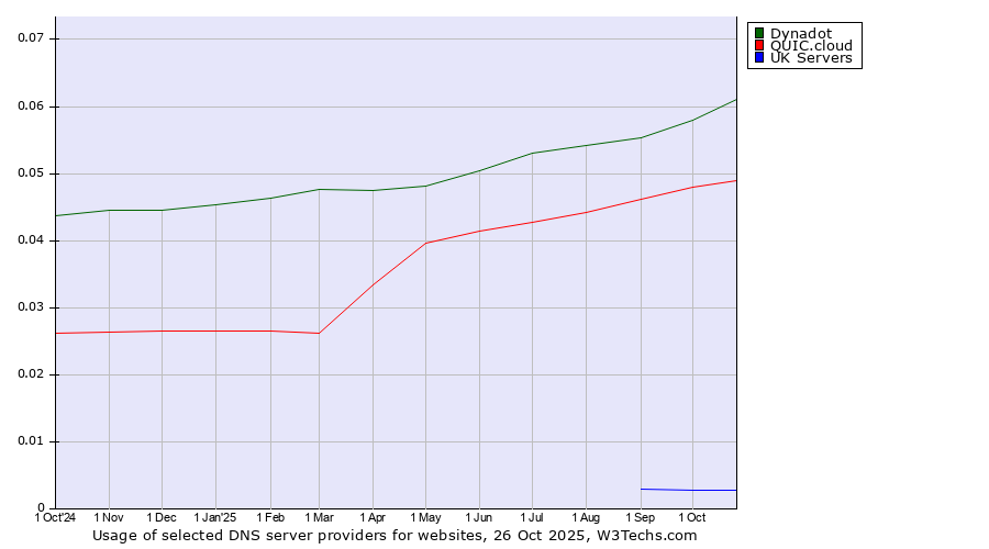 Historical trends in the usage of Dynadot vs. QUIC.cloud vs. UK Servers