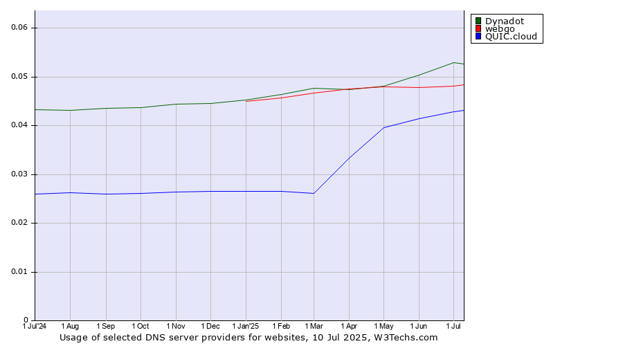 Historical trends in the usage of Dynadot vs. webgo vs. QUIC.cloud