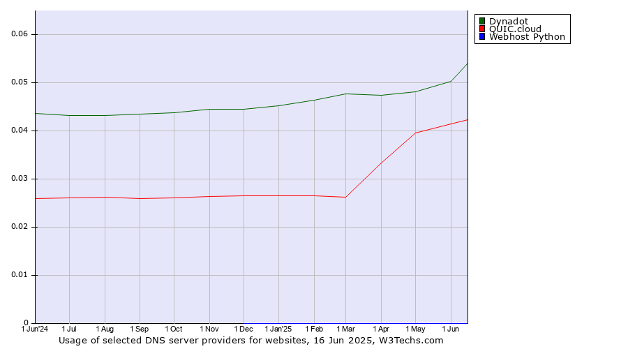 Historical trends in the usage of Dynadot vs. QUIC.cloud vs. Webhost Python
