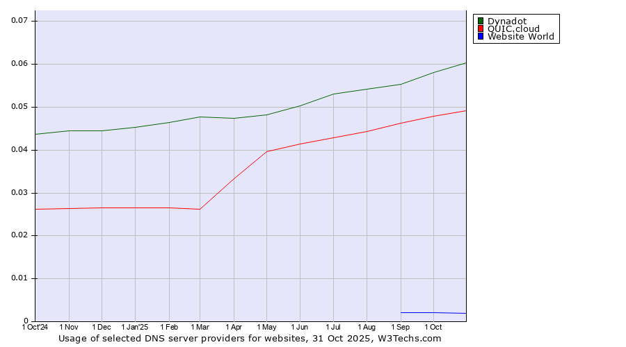 Historical trends in the usage of Dynadot vs. QUIC.cloud vs. Website World